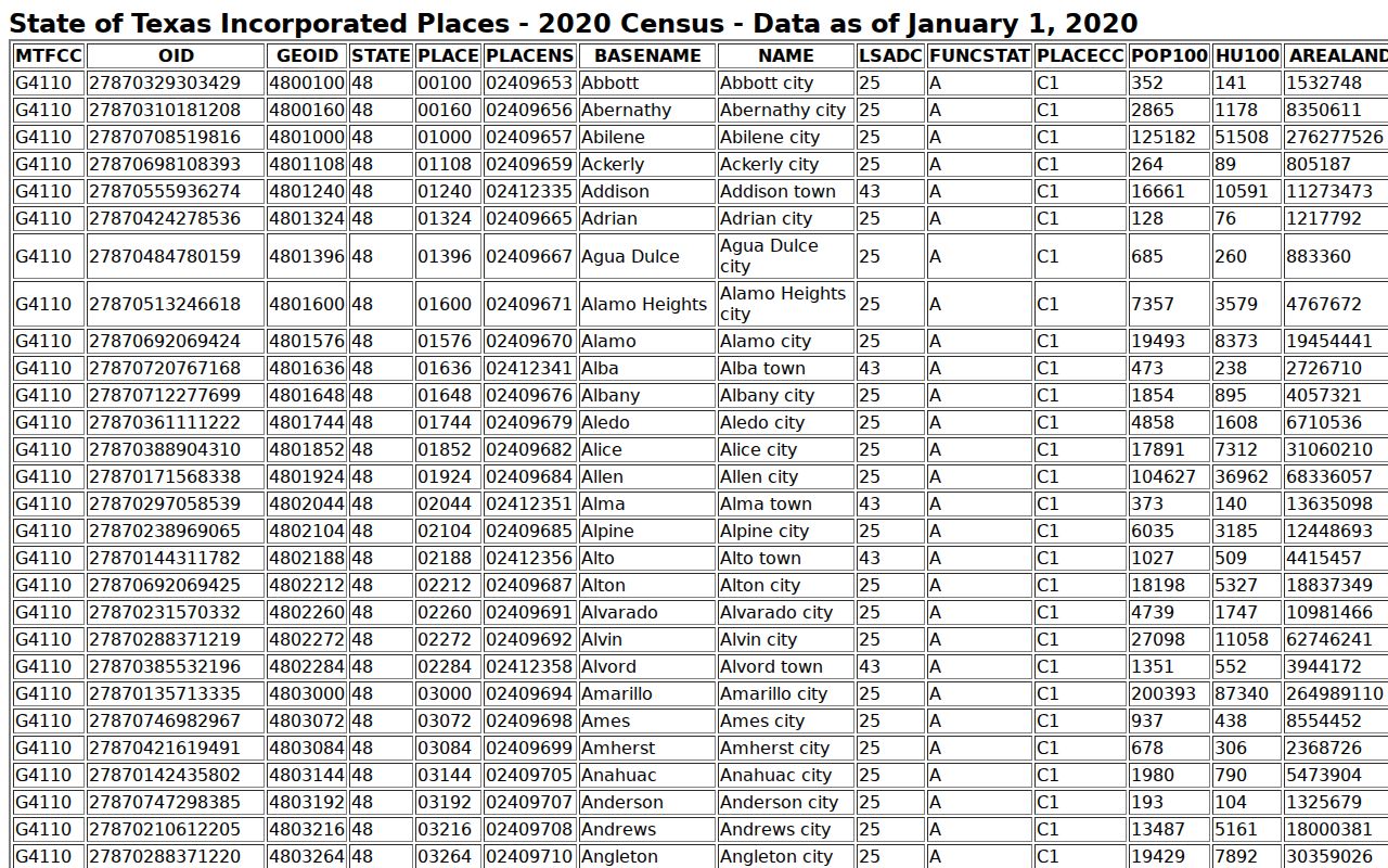 Gregg County warrant records city-page population ranking from the 2020 Census